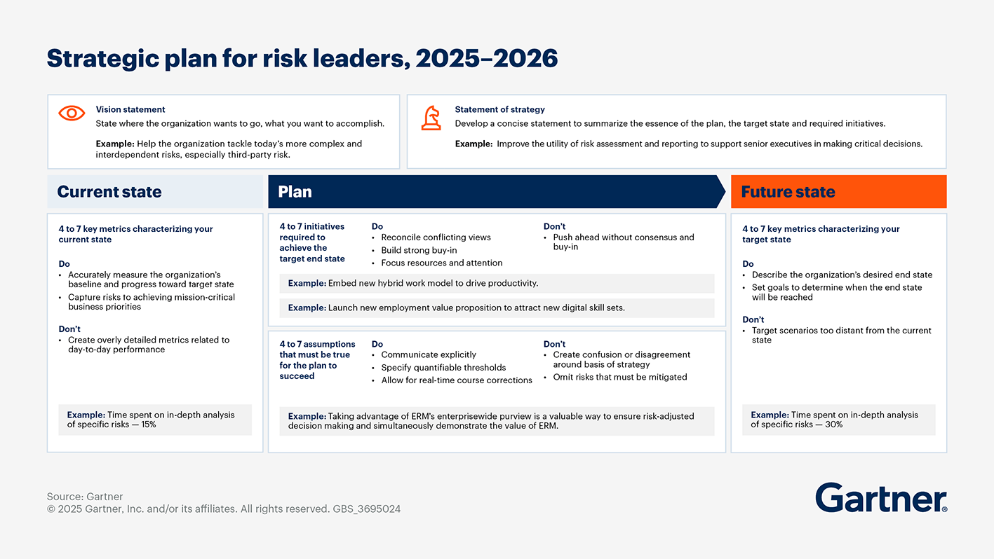 59% of organizations that are able to avoid strategic risk have clearly assigned responsibilities
