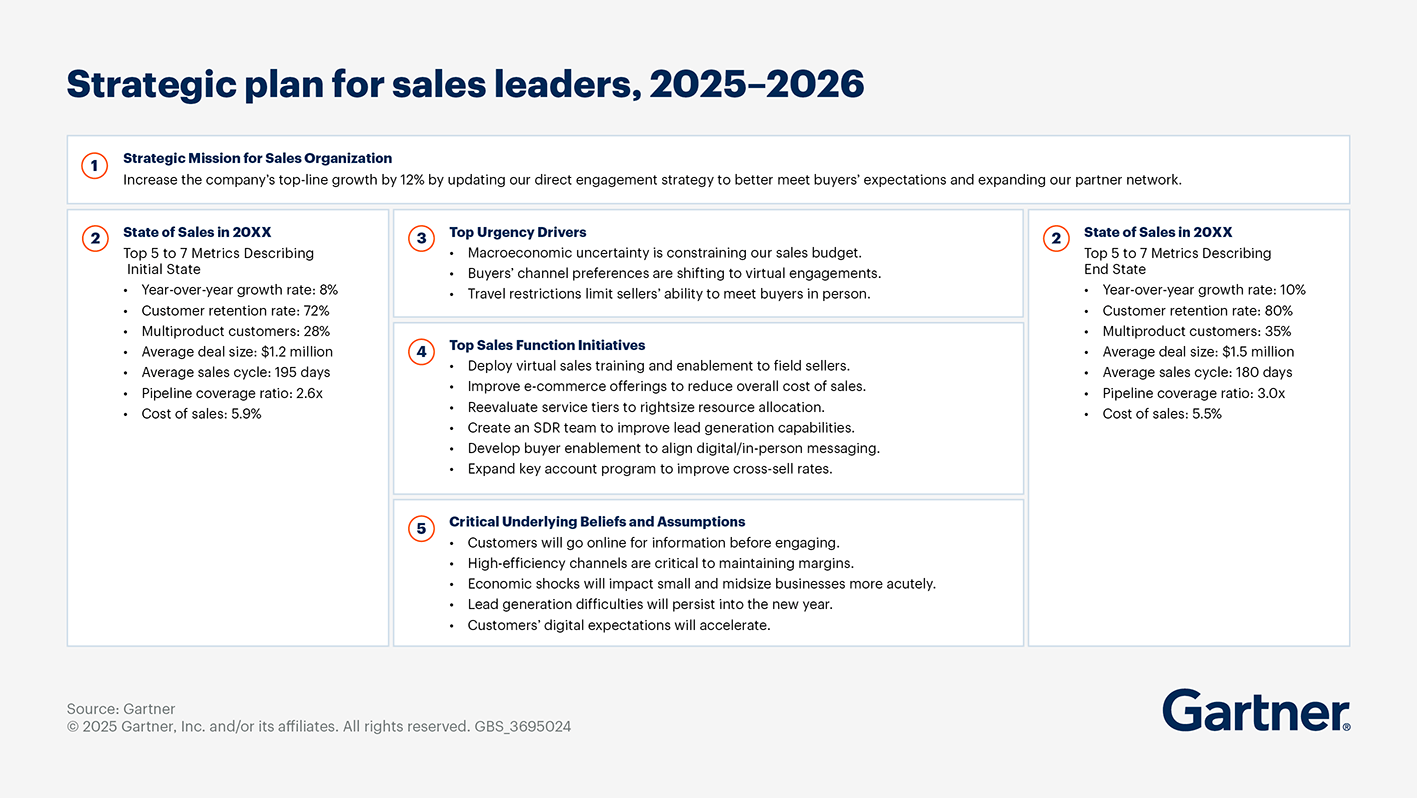Sales Strategy Template on a Page