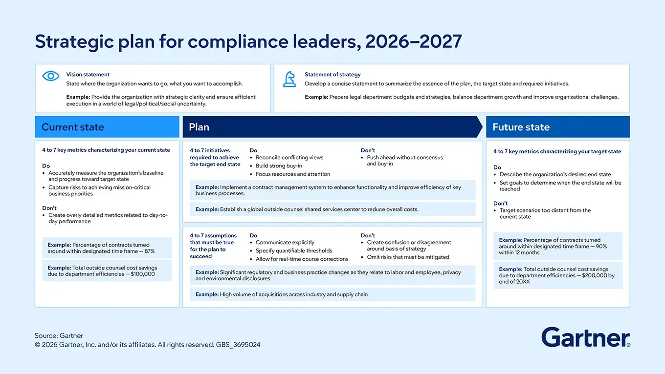 The Gartner Compliance Strategy Toolkit