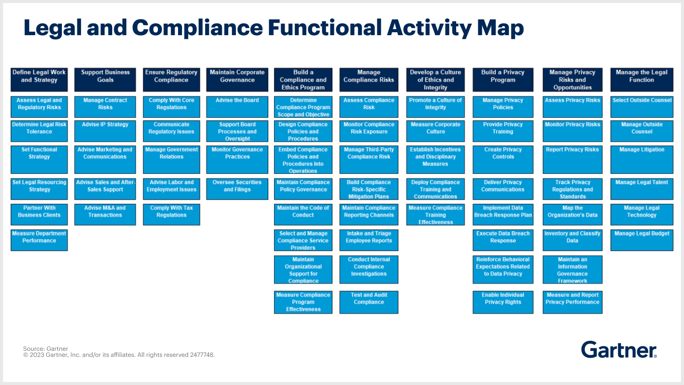 Gartner Legal & Compliance Score