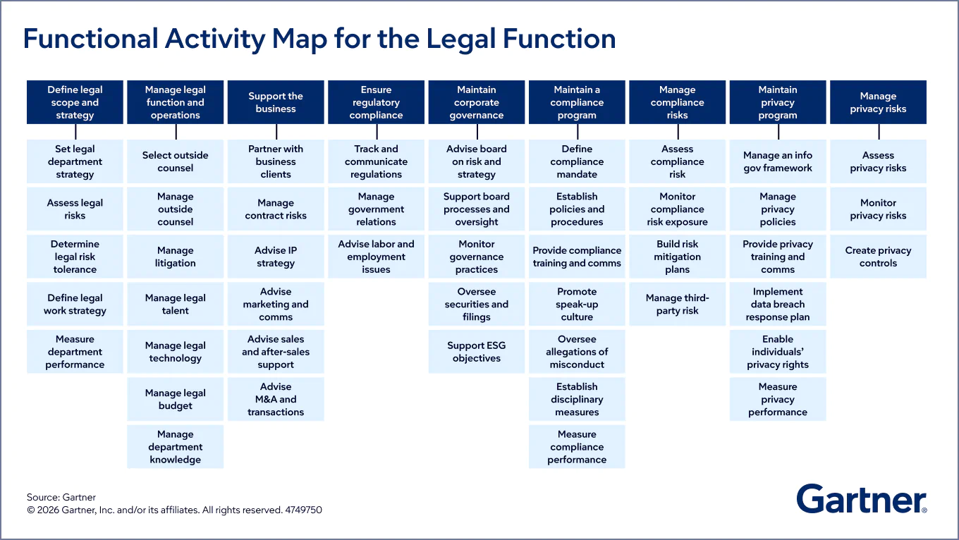 Functional activity map for the legal function