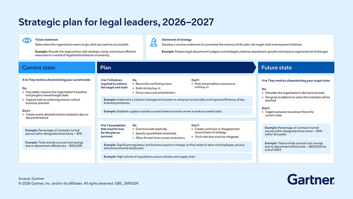 The Gartner Legal Strategy Toolkit