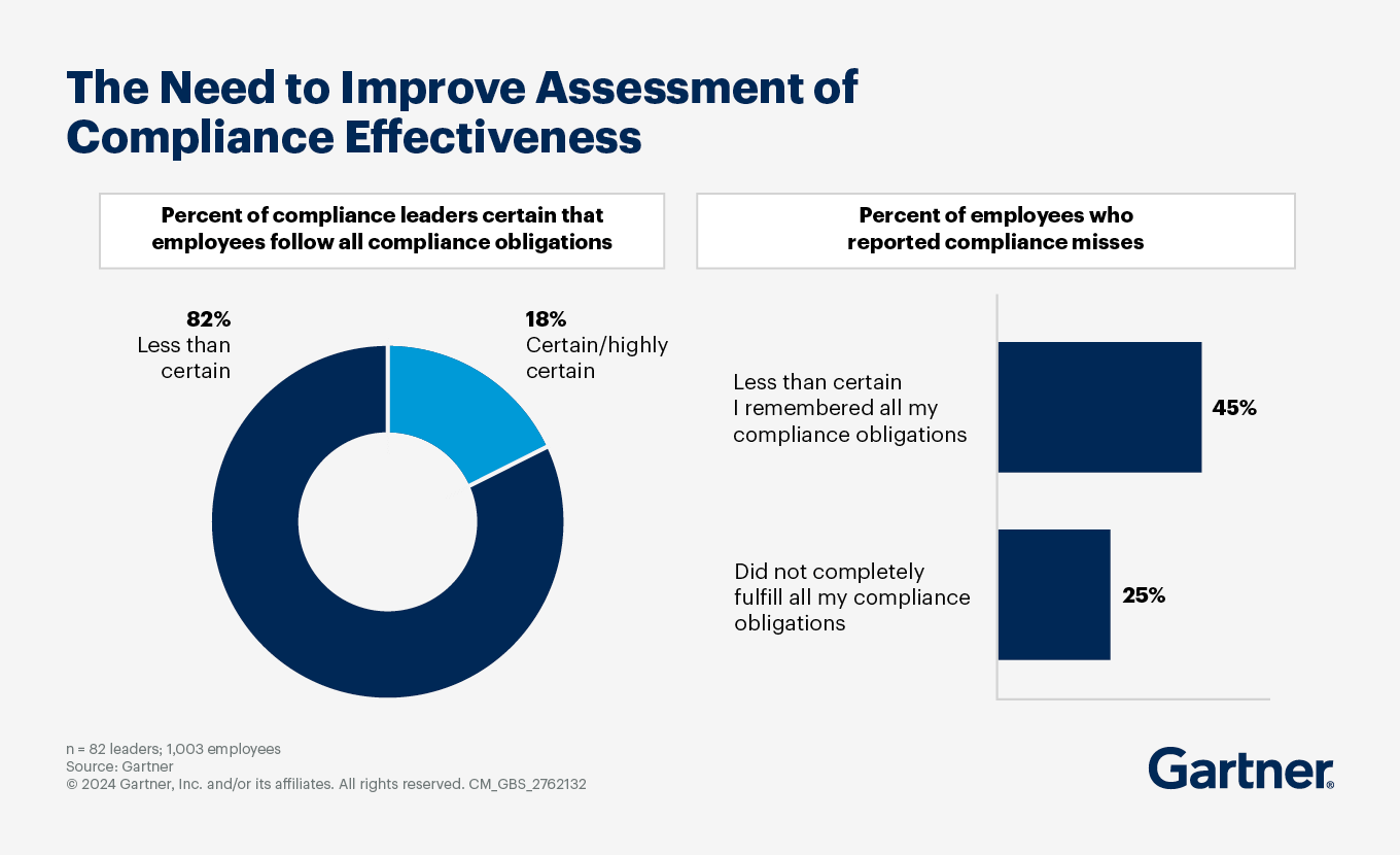 Evaluation of Compliance Program Effectiveness