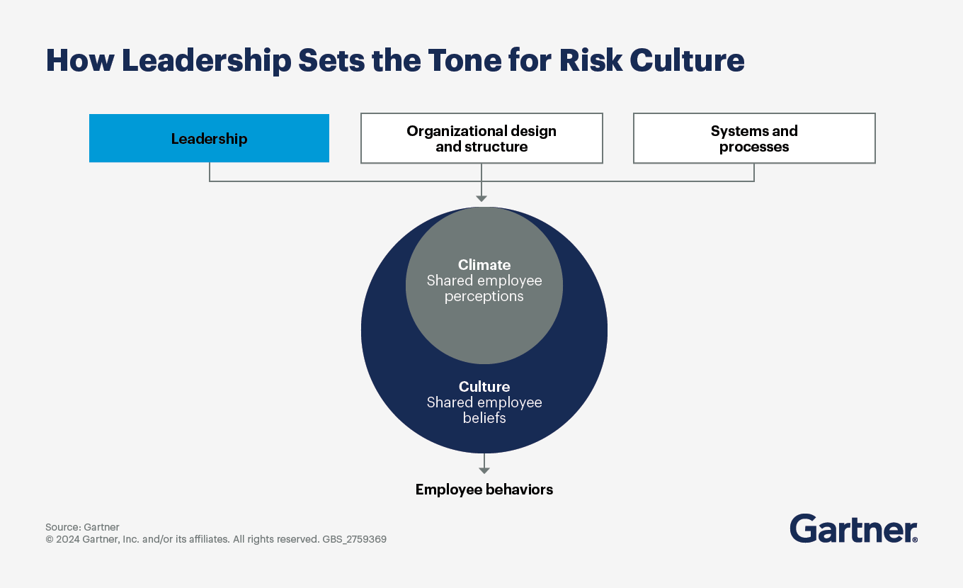 How leadership sets the tone for risk culture