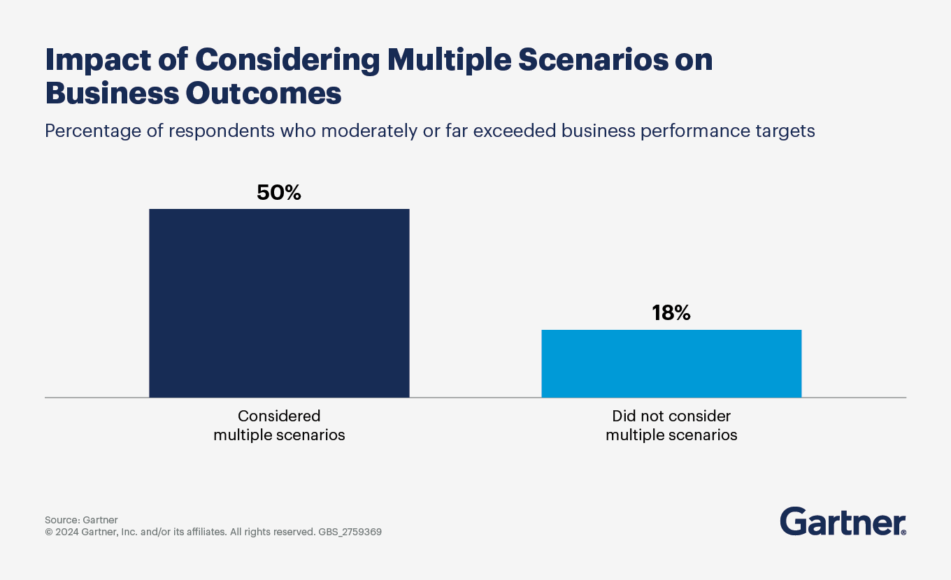 The impact of considering multiple risk scenarios on business outcomes