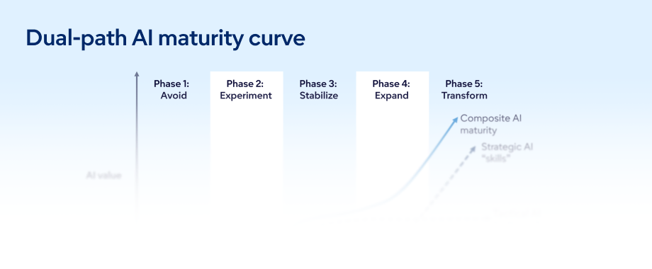 Dual-path Al maturity curve
