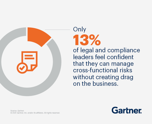 Graphic showing the Top Challenges in 2019 based on the percentage of legal and compliance clients ranking as a top 5 problem.