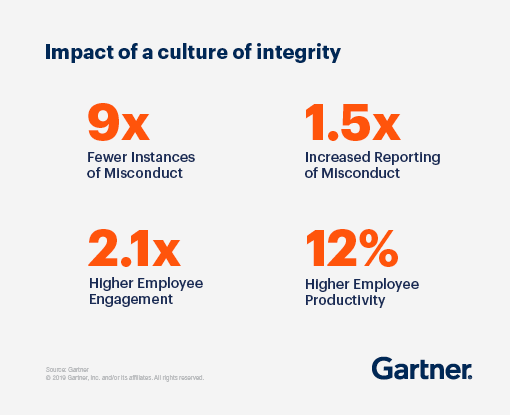 Corporate Integrity: impact of a cultural of integrity