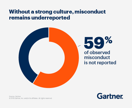Workplace Integrity: underreported misconduct report