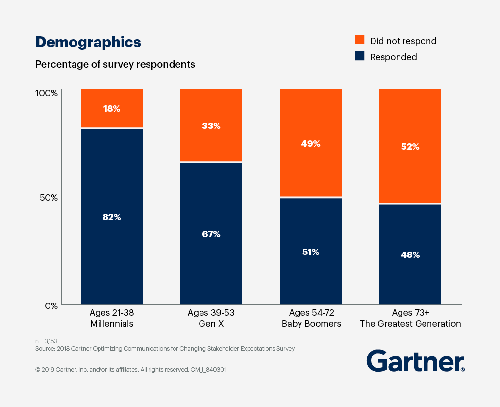 Bar graphic displaying the percentage of survey respondents: 82% of Millennials, 67% of Gen X, 51% of Baby Boomers and 48% of ages 73+.