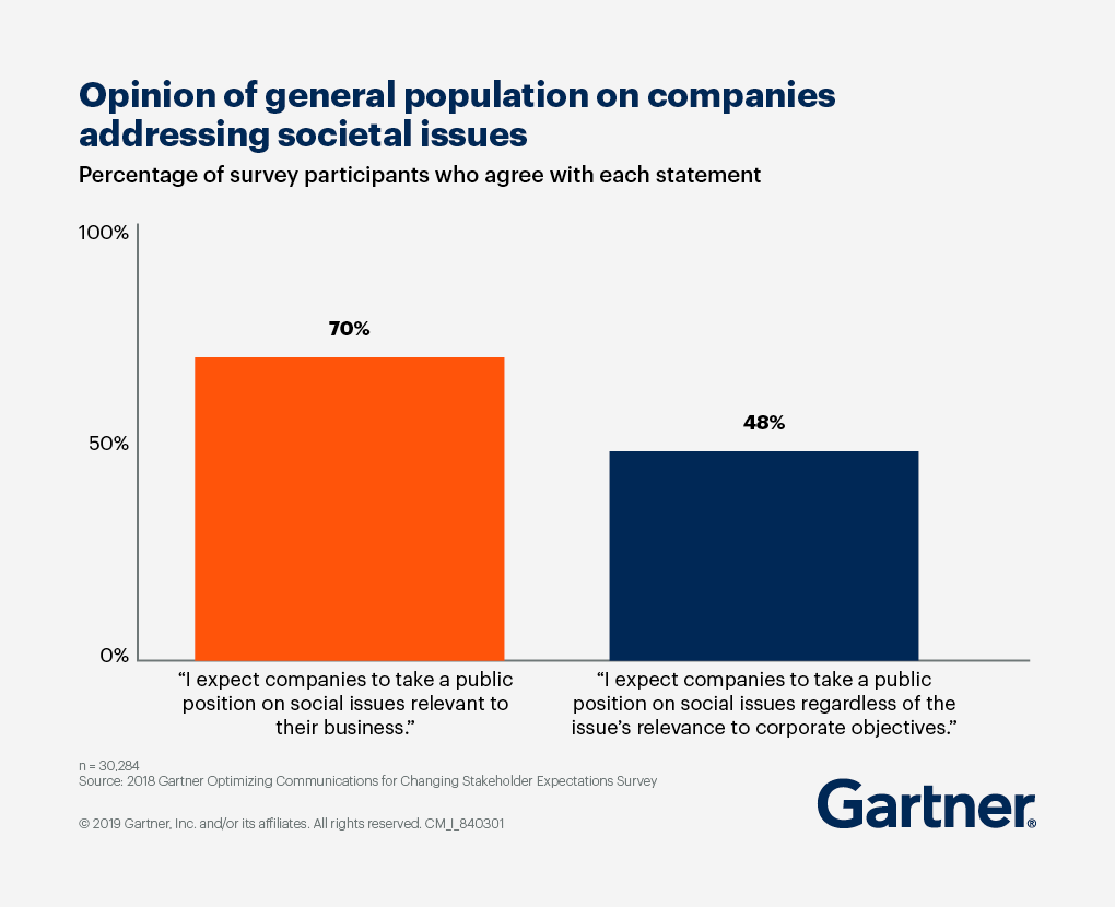 Opinion of general poulation on companies addressing societal issues. 70% agree they expect companies to take a public position on social issues relevant to their business, and 48% agree they expect companies to take a public position on social issues regardless of the issue's relevance to corporate objectives.