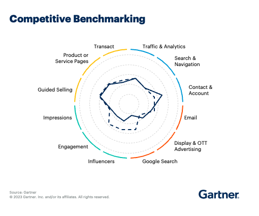 Competitive Benchmarking