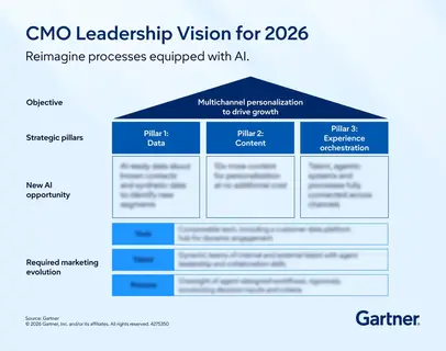 CMO Leadership Vision 