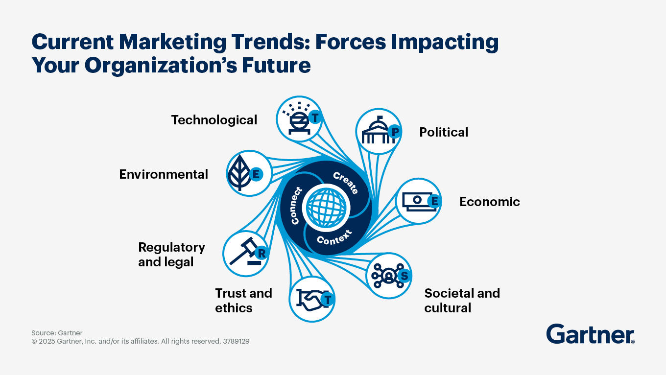 Current Marketing Trends