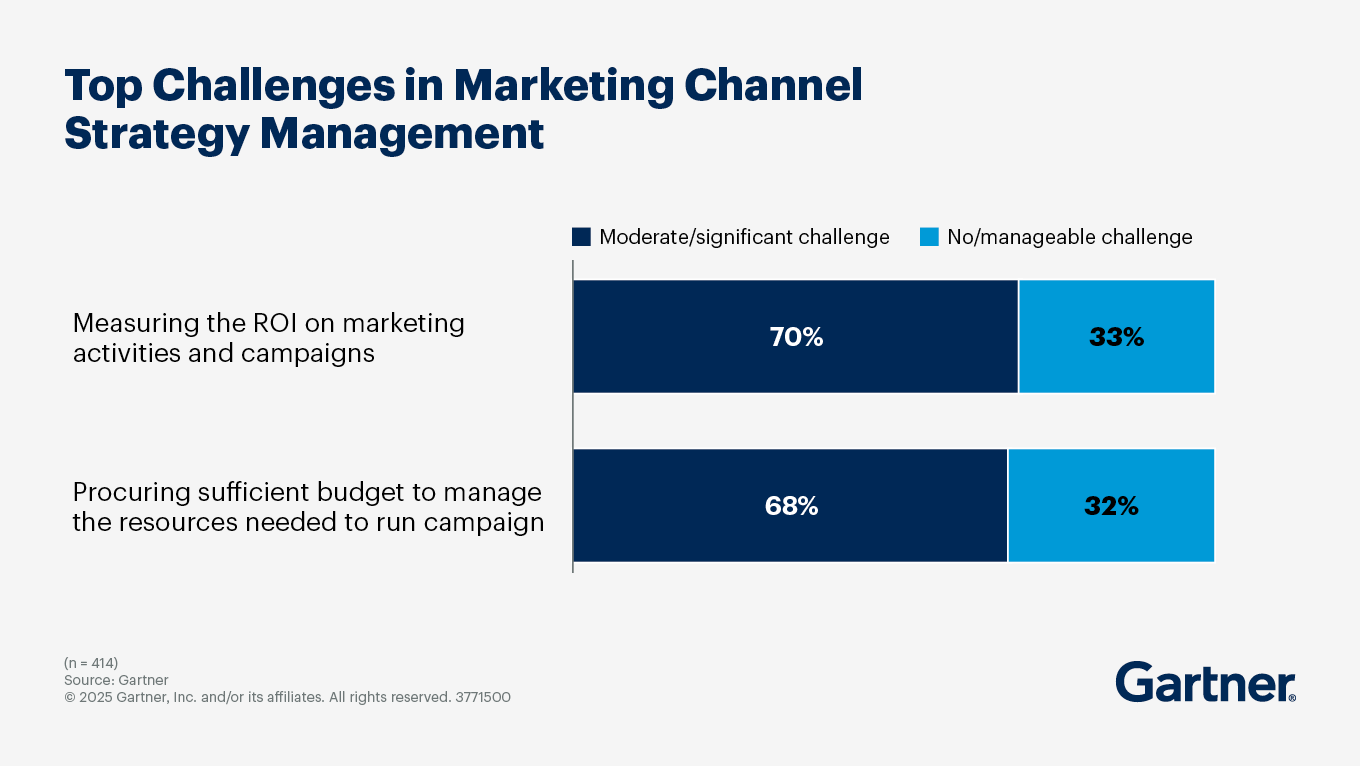 Marketing Channel Strategy