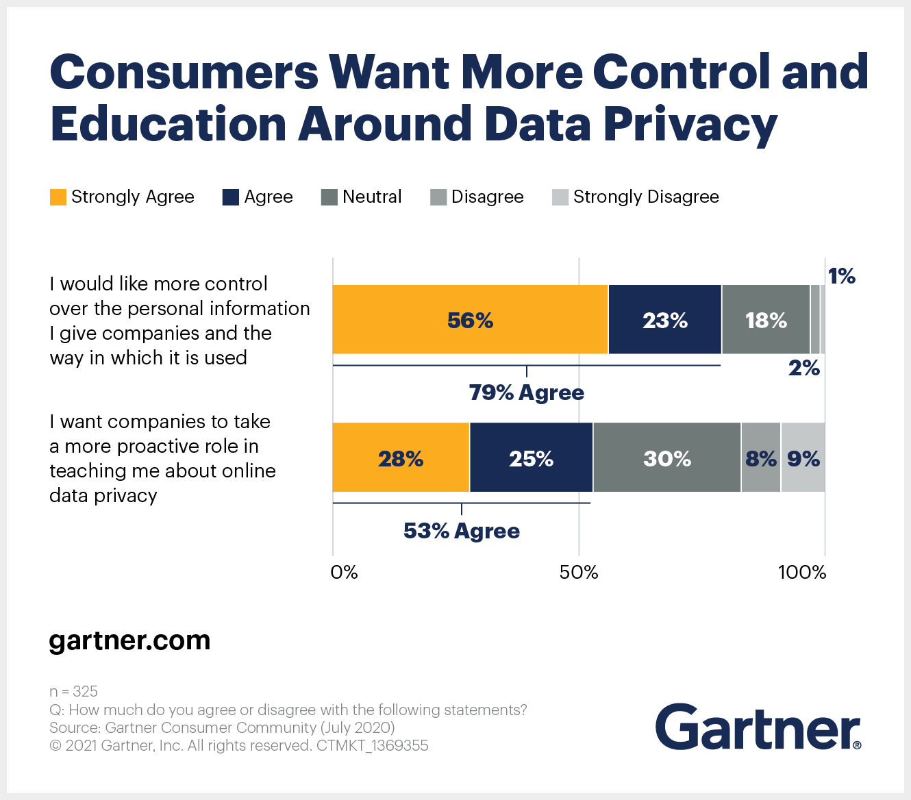 Consumers Want Control of, and Education About, Data Privacy