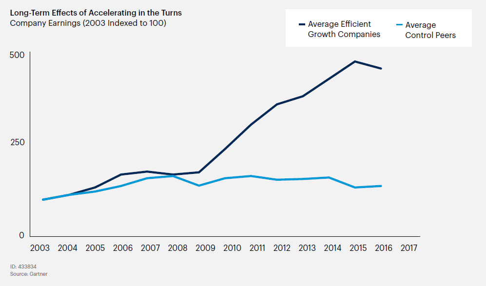 Gartner's Winning in the Turns Strategy: Organizations that lean into uncertainty emerge ahead of competitors who hold back. 