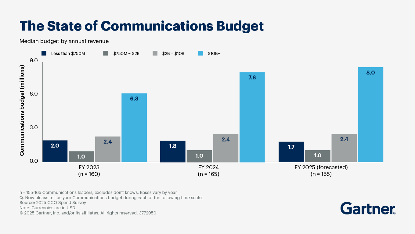 Communications Budget Benchmarks for 2025