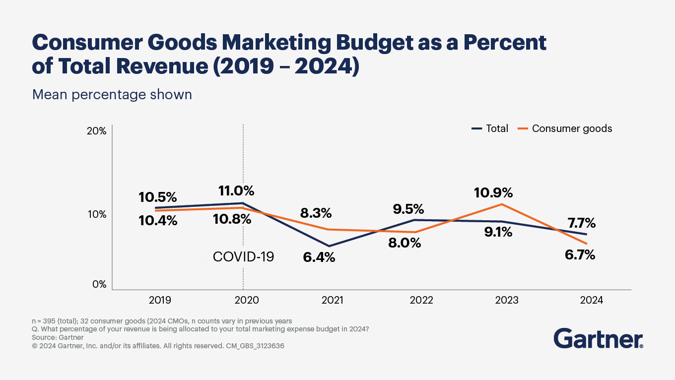 CPG Marketing Budget as a Percent of Total Revenue (2019-2024)