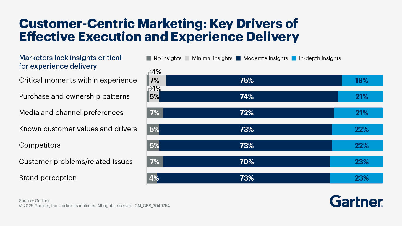 Areas critical to successful customer-centric marketing execution and experience delivery 