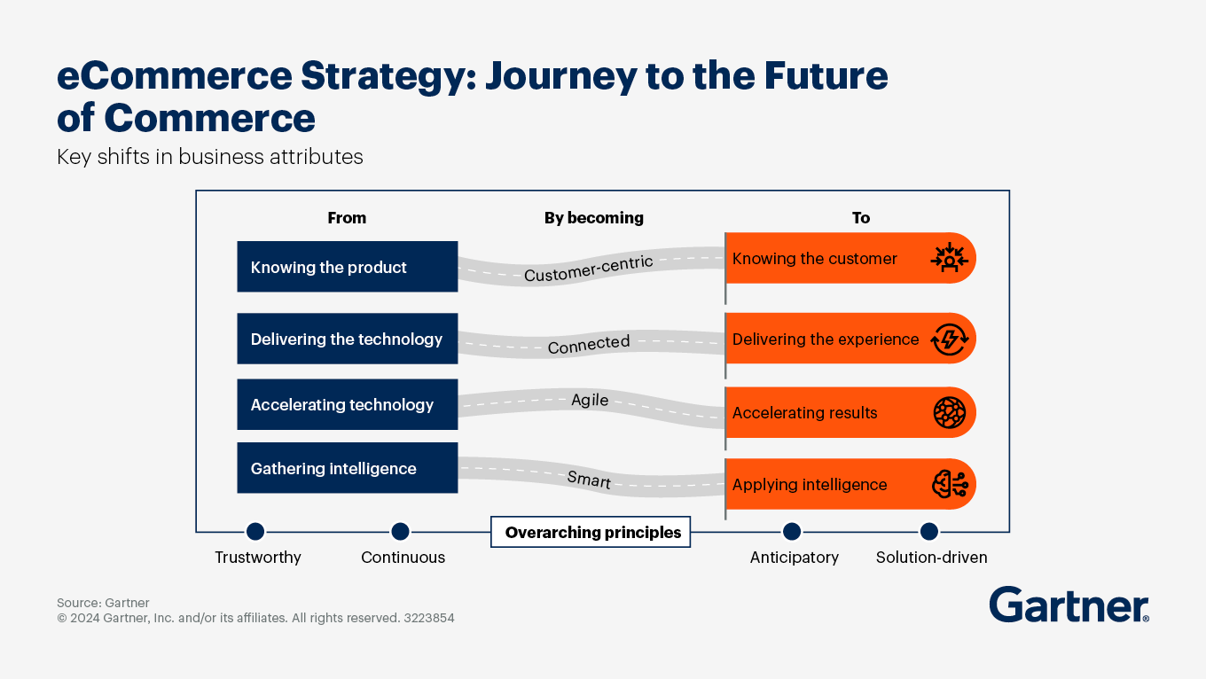 eCommerce Strategy: Journey to the Future of Commerce