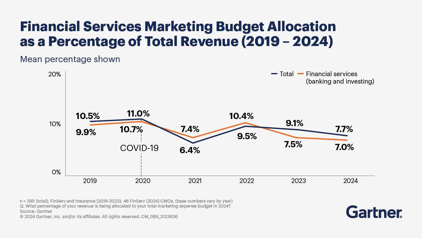 Financial Services Marketing: Budget Allocation as a Percentage of Total Revenue (2019-2024)