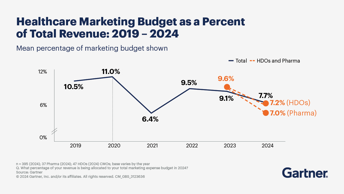 Healthcare Marketing: Budget as a Percent of Total Revenue (2019-2024)