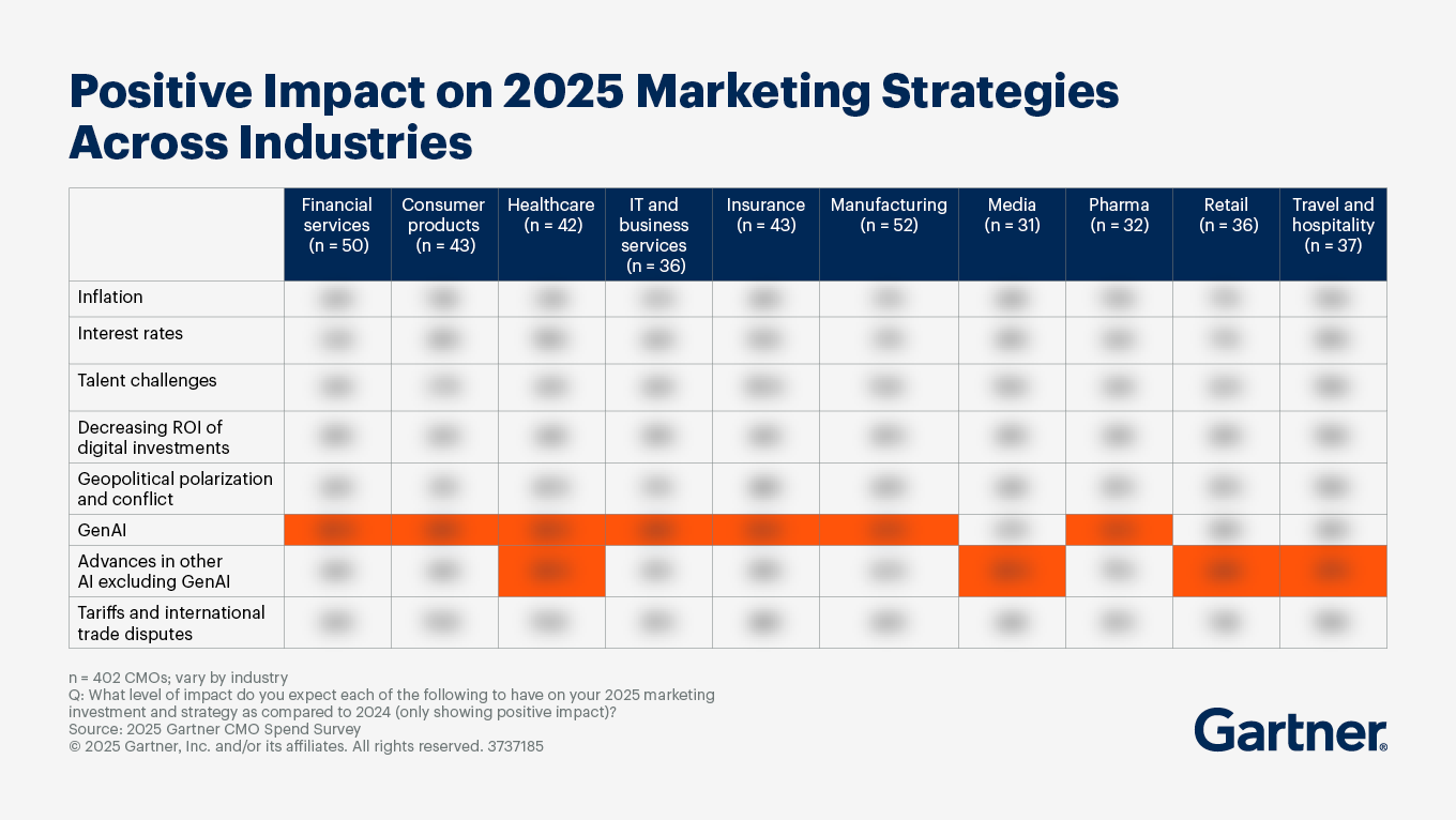 Marketing Industry Budget Snapshots