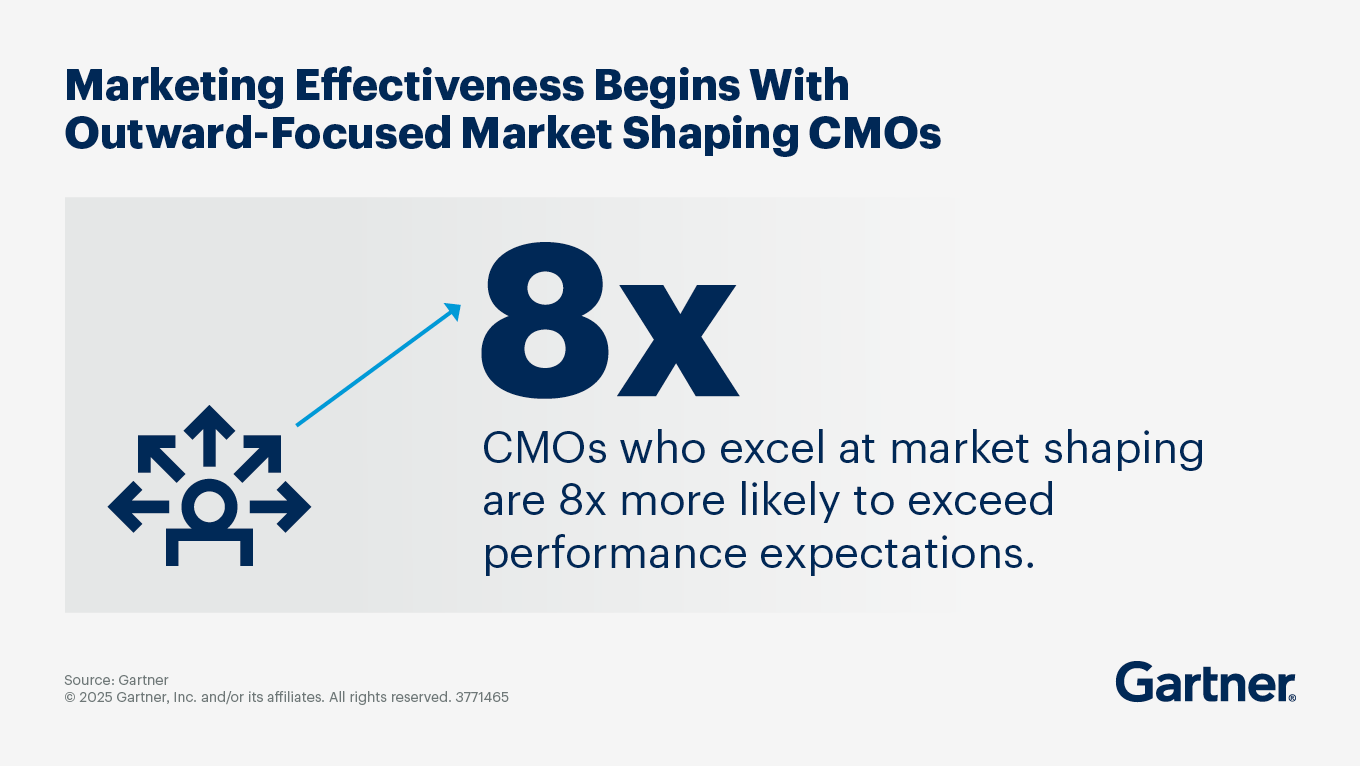 Market Shaping for CMOs Market Shaping for CMOs