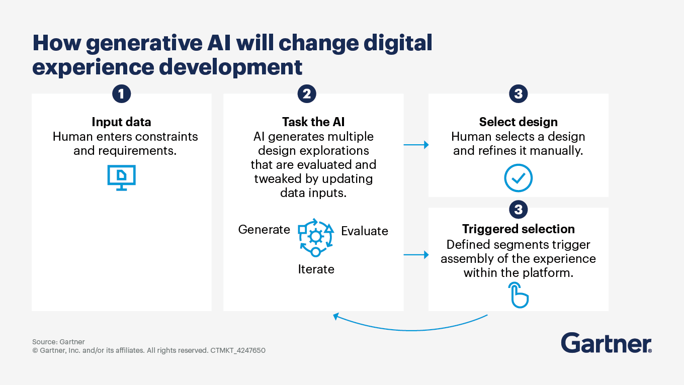 Enhance content with generative AI