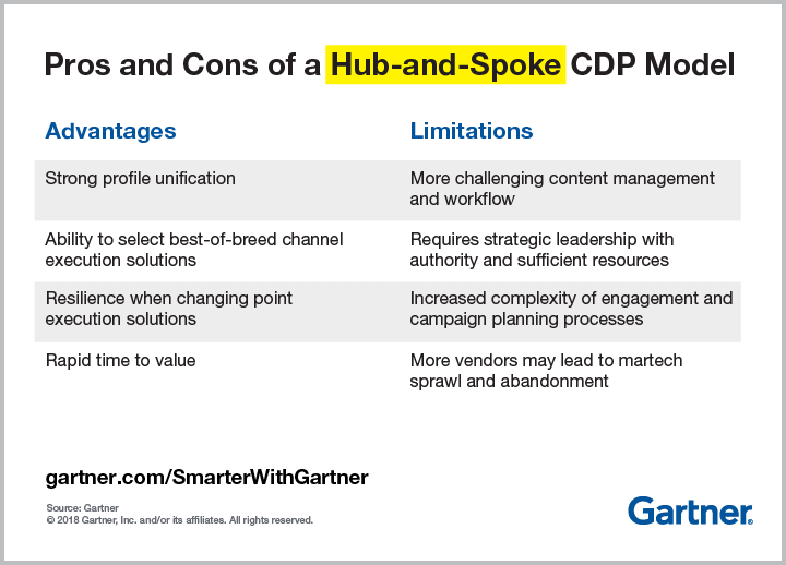 Improve Multichannel Marketing With Customer Data Platforms