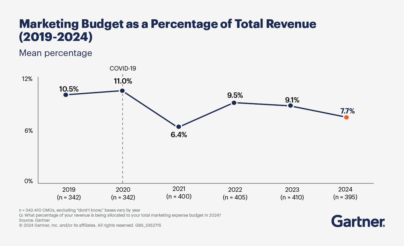 Marketing budget as a percentage of total revenue (2019-2024)
