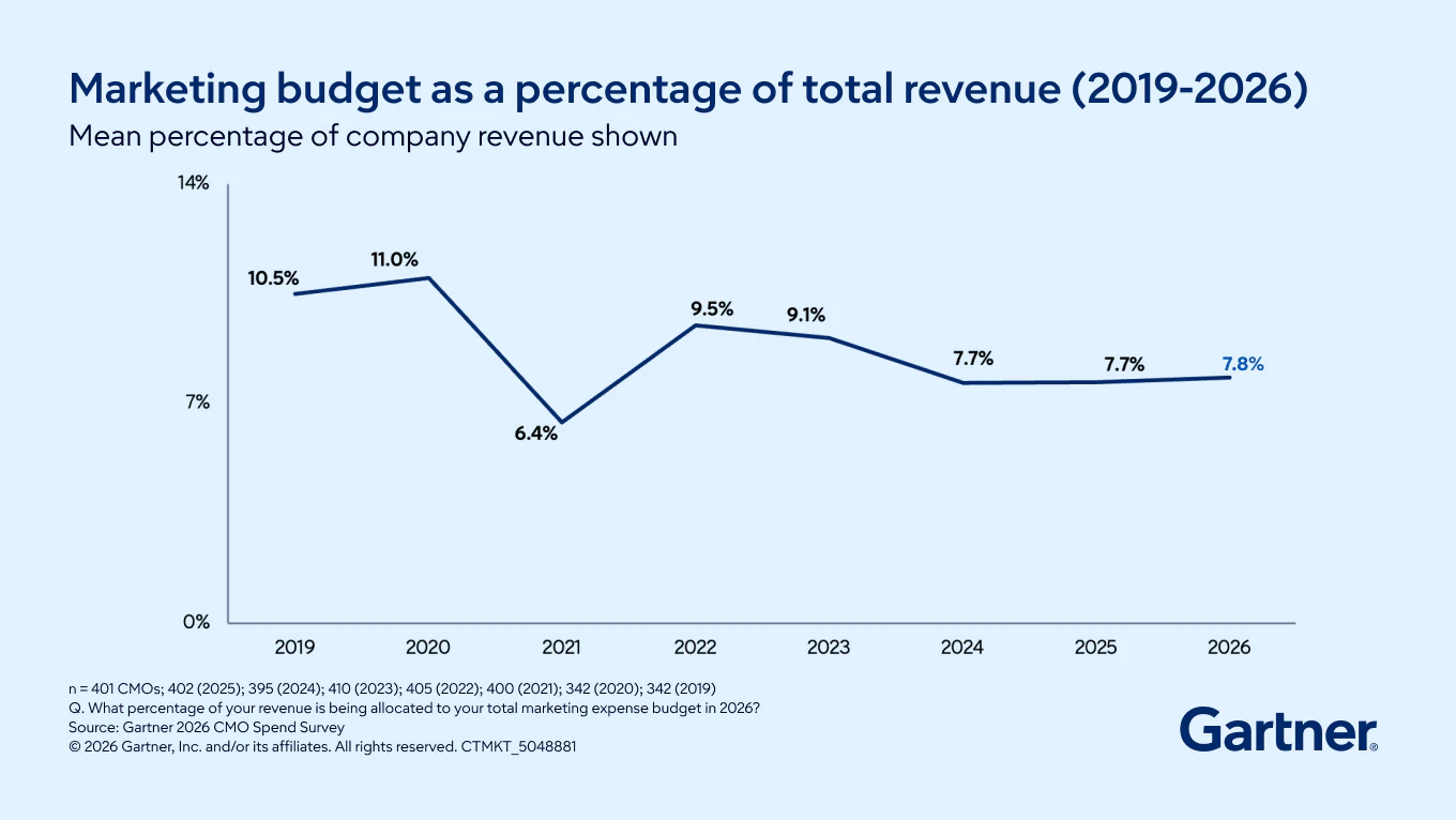 Marketing budget as a percentage of total revenue (2019-2026)
