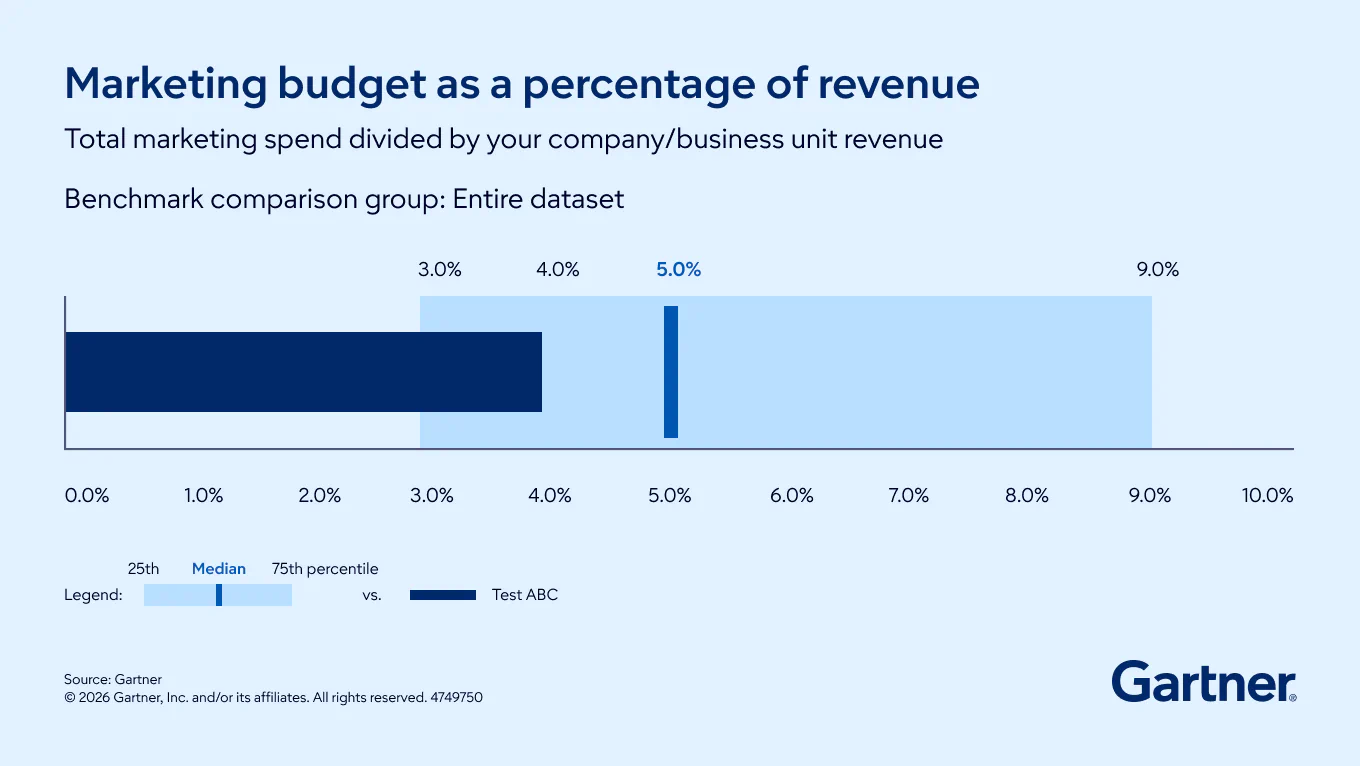 Marketing Budget and Efficiency Benchmark Tool