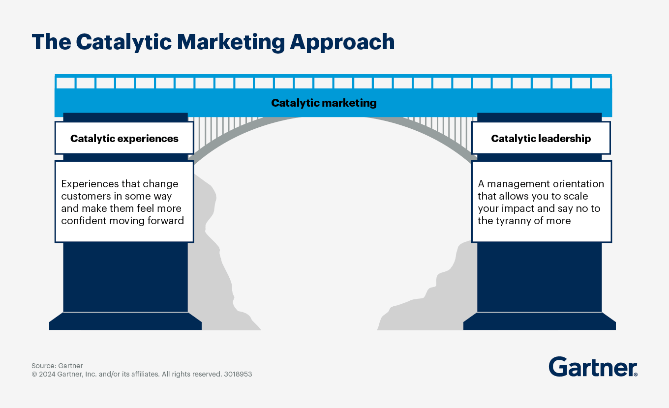 How catalytic marketing can boost growth and profitability