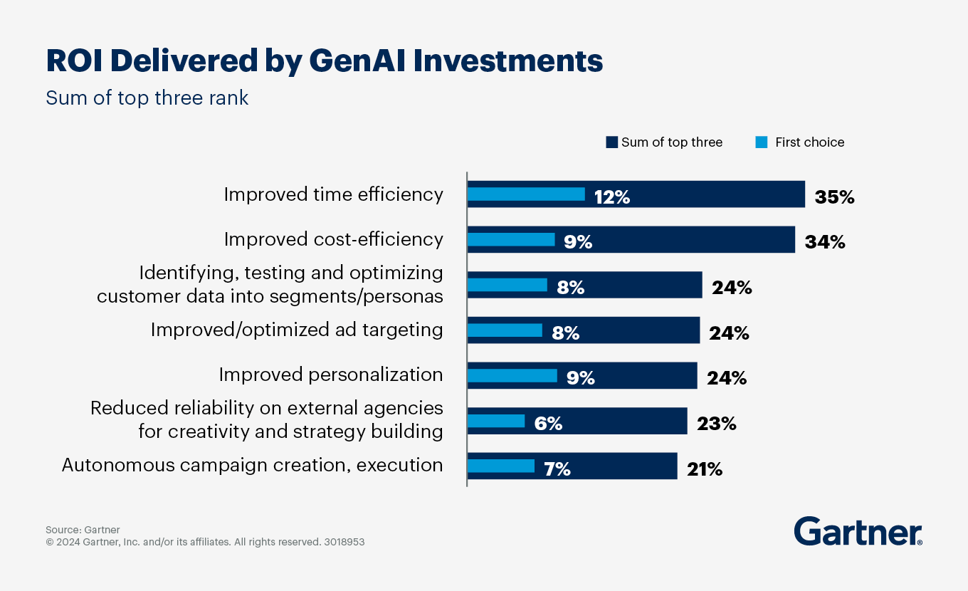 Benefits of GenAI investments in marketing