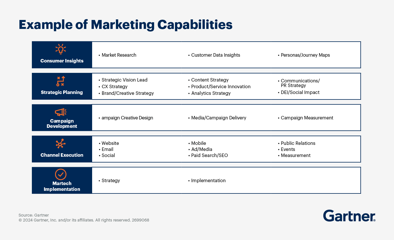 Accurately assessing capabilities is a key component of a marketing strategy