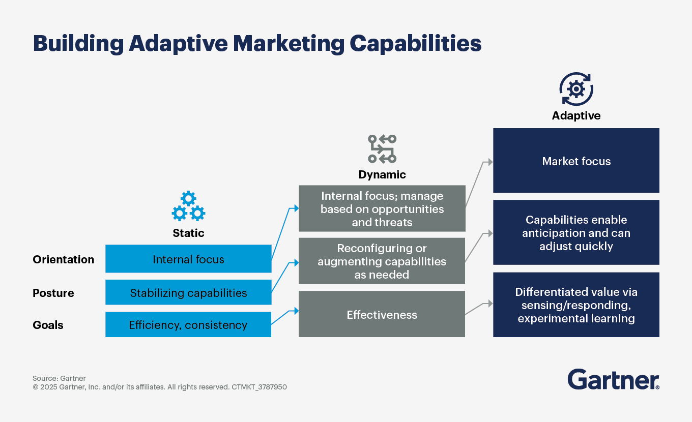 CMOs need a marketing strategy that optimize costs