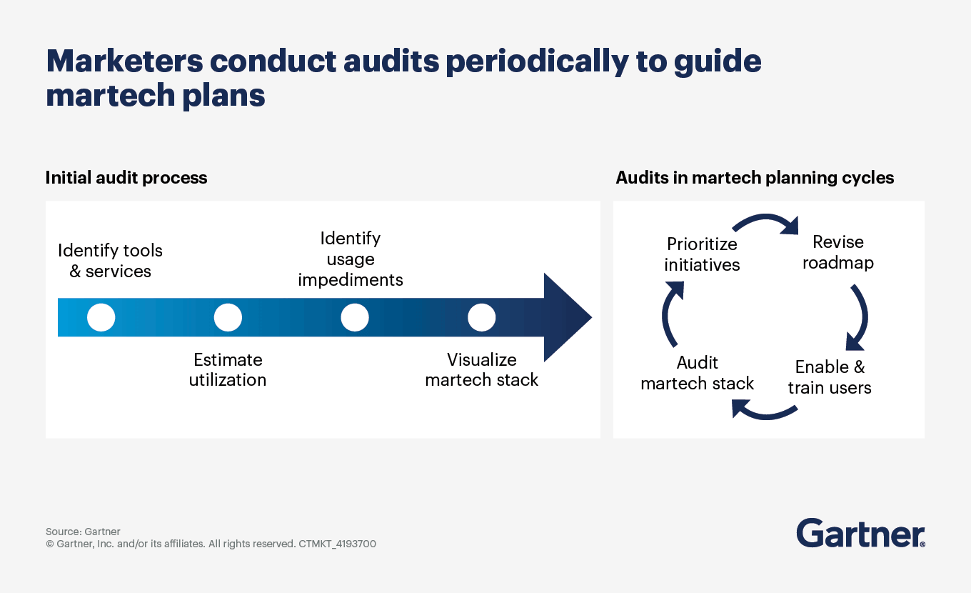 Marketers conduct audits periodically to guide martech plans