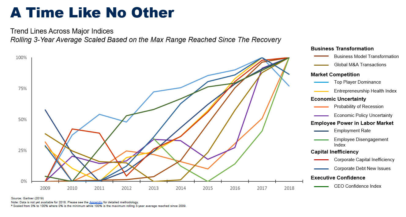 graph of trend lined across major indices