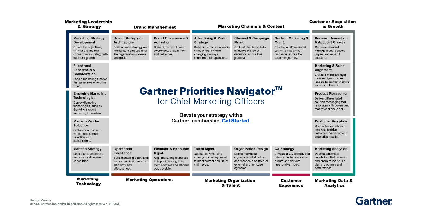 Gartner Priorities Navigator for Chief Marketing Officers