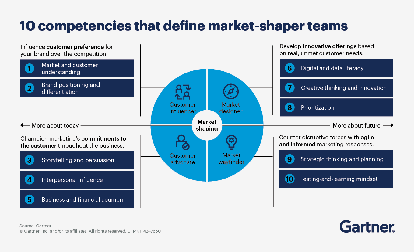 10 competencies that define market-shaper teams