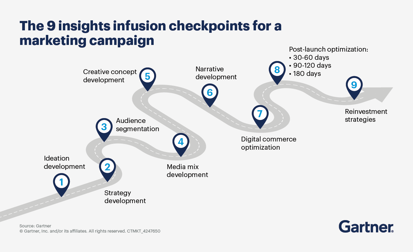 9 insights infusion checkpoints for a marketing campaign