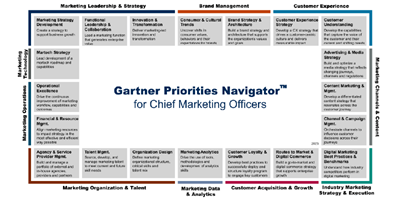 Gartner for Marketing - Trusted Advice, Insights and Tools for Sales ...