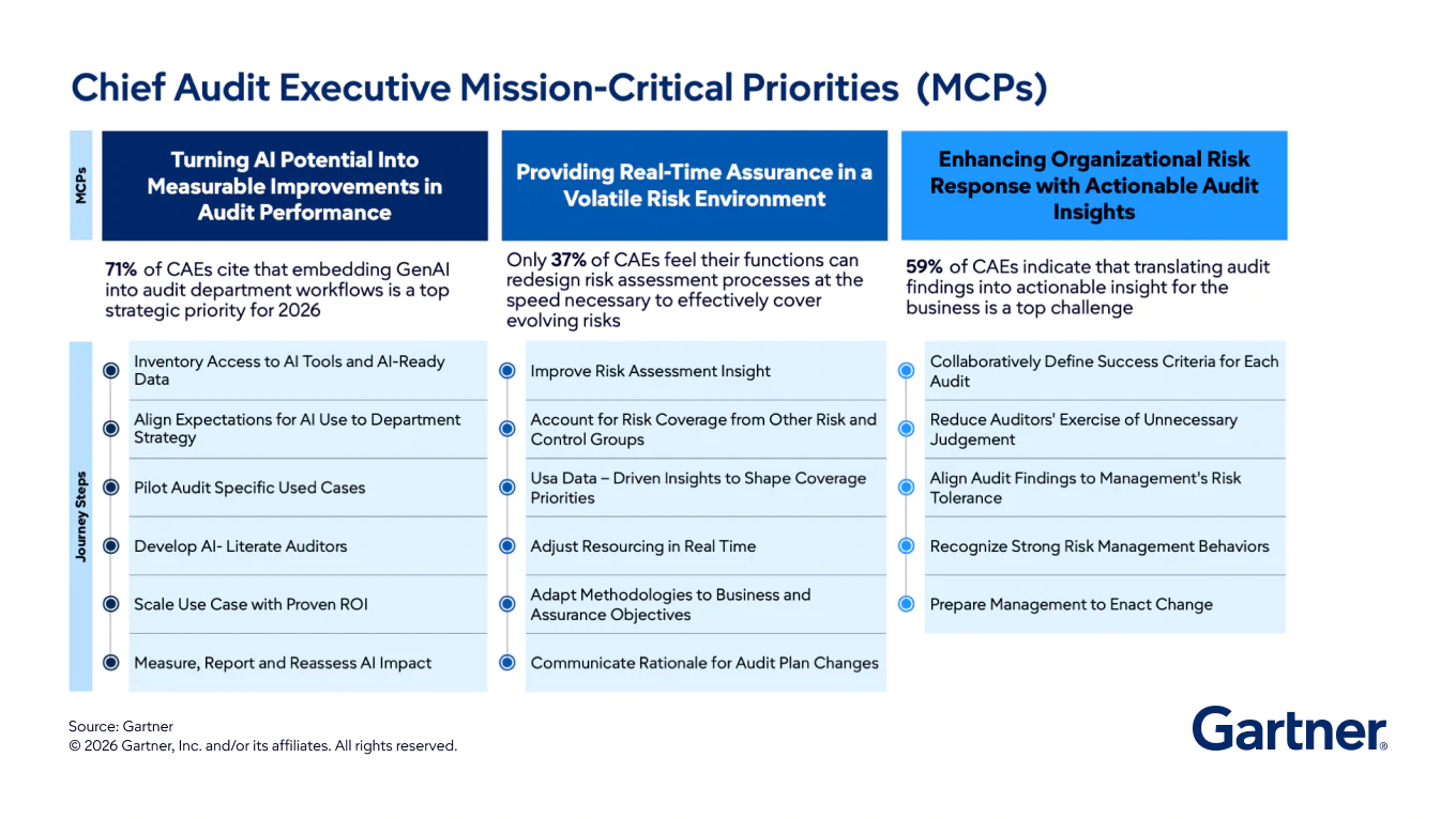 Chief Audit Executives Mission-Critical Priorities