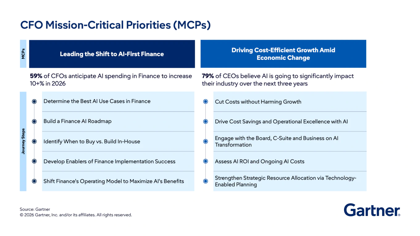 Chief Financial Officers Mission-Critical Priorities
