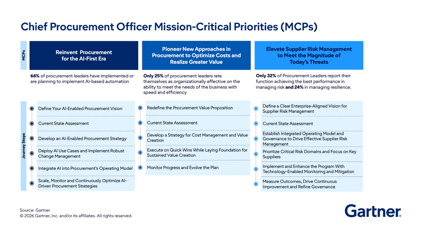 Chief Procurement Officer MCP