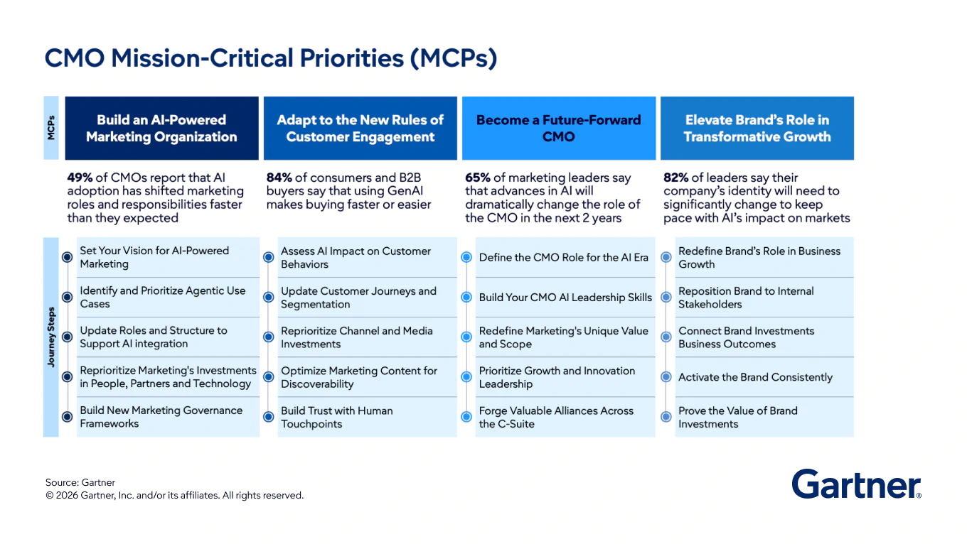 Gartner Chief Marketing Officer Mission-Critical Priorities (MCPs)