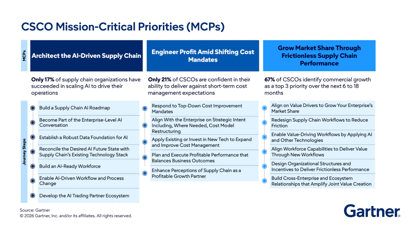 Chief Supply Chain Officers MCP