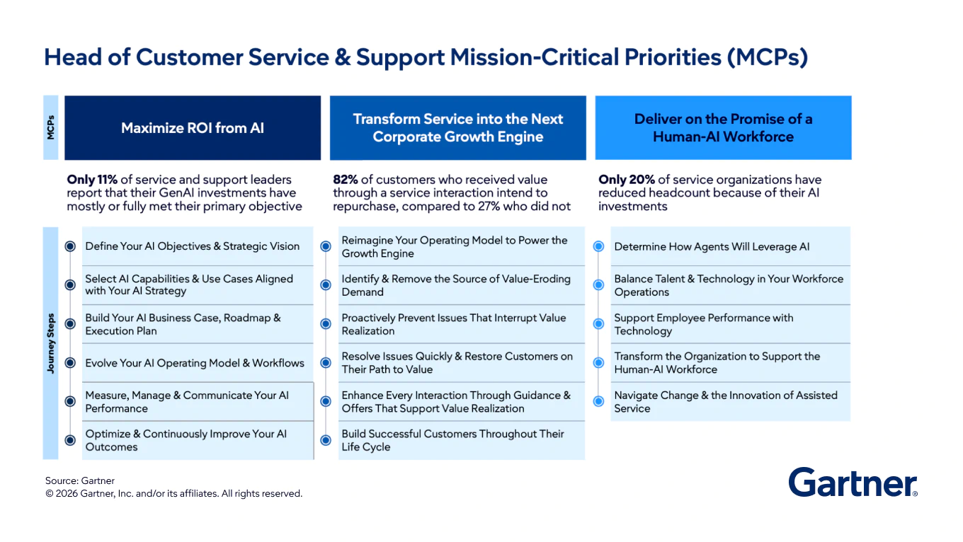 Heads of Customer Service and Support Mission-Critical Priorities